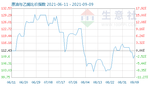 9月9日原油與乙烯比價指數(shù)圖