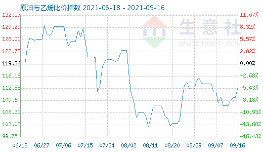 9月16日原油與乙烯比價(jià)指數(shù)圖