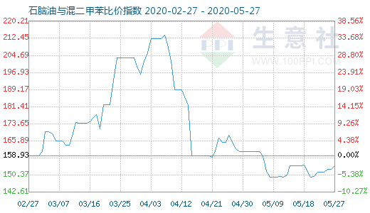 5月27日石腦油與混二甲苯比價(jià)指數(shù)圖
