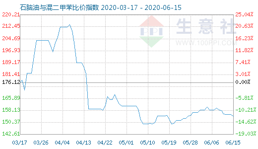 6月15日石腦油與混二甲苯比價指數(shù)圖