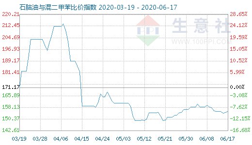 6月17日石腦油與混二甲苯比價(jià)指數(shù)圖