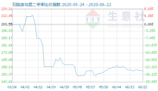 6月22日石腦油與混二甲苯比價(jià)指數(shù)圖