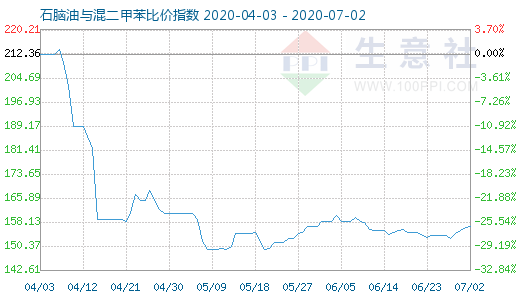 7月2日石腦油與混二甲苯比價(jià)指數(shù)圖