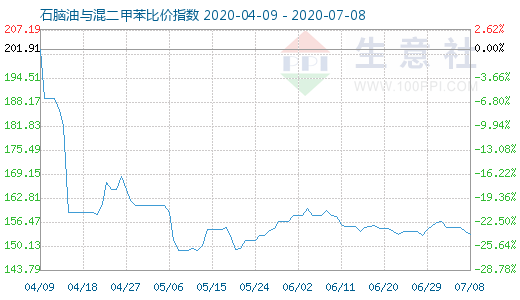 7月8日石腦油與混二甲苯比價指數(shù)圖
