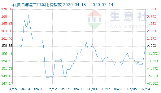 7月14日石腦油與混二甲苯比價指數圖