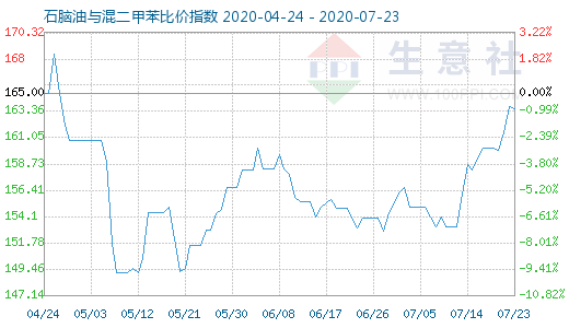 7月23日石腦油與混二甲苯比價(jià)指數(shù)圖