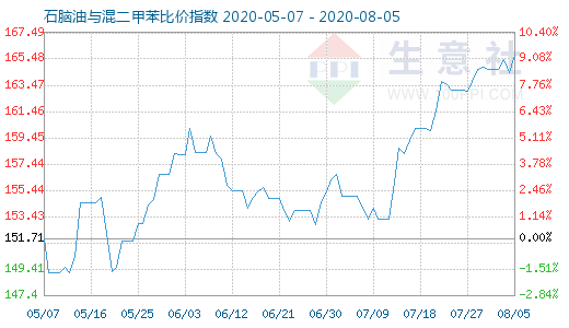 8月5日石腦油與混二甲苯比價指數(shù)圖