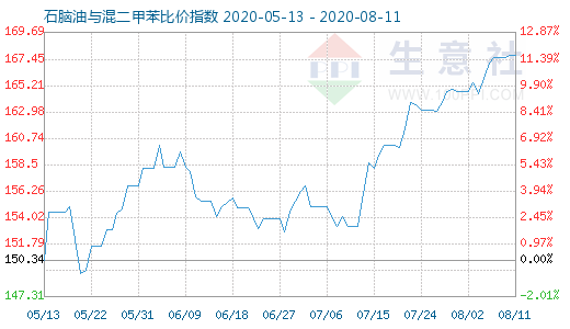 8月11日石腦油與混二甲苯比價(jià)指數(shù)圖
