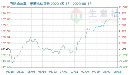 8月16日石腦油與混二甲苯比價(jià)指數(shù)圖