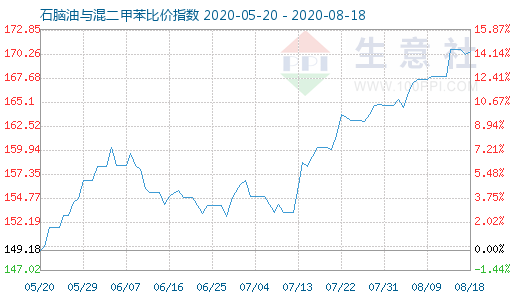 8月18日石腦油與混二甲苯比價(jià)指數(shù)圖