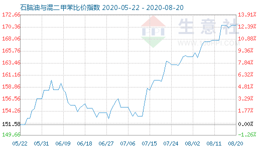 8月20日石腦油與混二甲苯比價指數(shù)圖