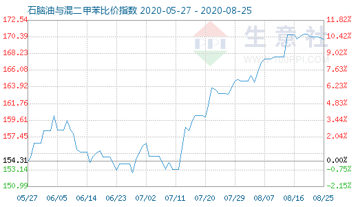 8月25日石腦油與混二甲苯比價指數(shù)圖