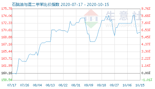 10月15日石腦油與混二甲苯比價指數(shù)圖