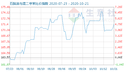 10月21日石腦油與混二甲苯比價(jià)指數(shù)圖