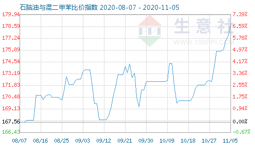 11月5日石腦油與混二甲苯比價指數圖