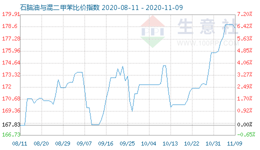 11月9日石腦油與混二甲苯比價指數圖