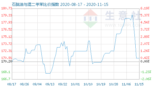 11月15日石腦油與混二甲苯比價指數(shù)圖