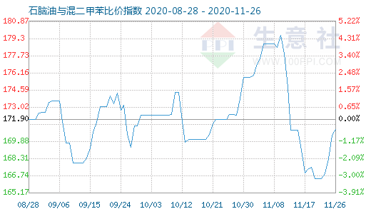 11月26日石腦油與混二甲苯比價指數(shù)圖