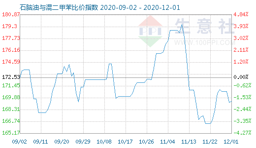 12月1日石腦油與混二甲苯比價指數(shù)圖