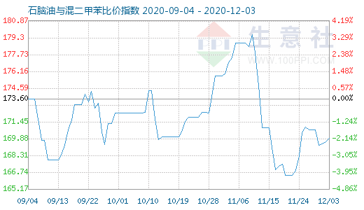 12月3日石腦油與混二甲苯比價指數圖