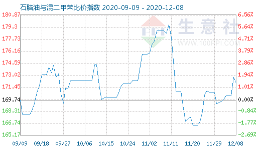 12月8日石腦油與混二甲苯比價(jià)指數(shù)圖