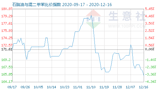 12月16日石腦油與混二甲苯比價指數(shù)圖