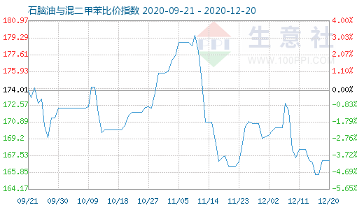 12月20日石腦油與混二甲苯比價指數(shù)圖