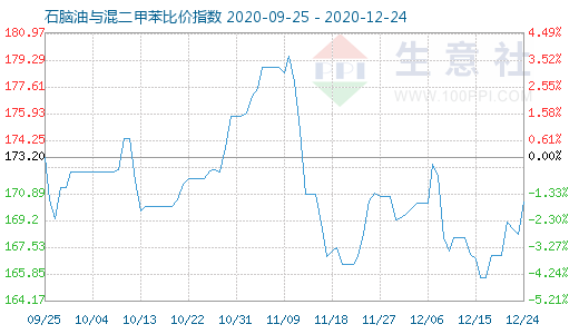 12月24日石腦油與混二甲苯比價指數圖