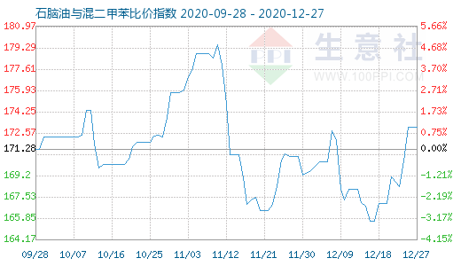12月27日石腦油與混二甲苯比價(jià)指數(shù)圖