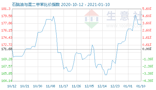 1月10日石腦油與混二甲苯比價指數(shù)圖