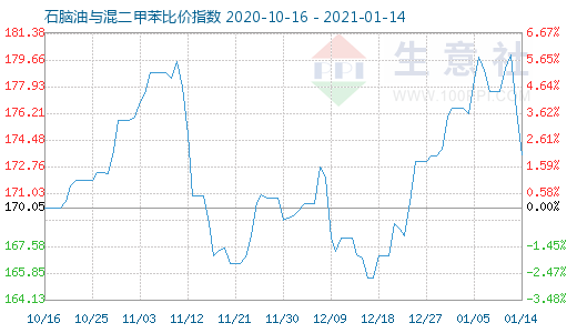1月14日石腦油與混二甲苯比價指數圖