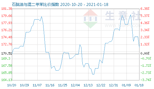 1月18日石腦油與混二甲苯比價指數圖