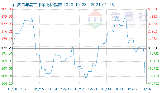 1月26日石腦油與混二甲苯比價指數圖