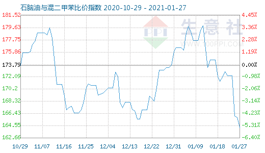 1月27日石腦油與混二甲苯比價指數(shù)圖