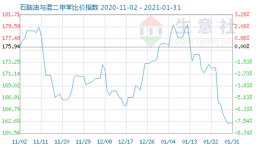 1月31日石腦油與混二甲苯比價(jià)指數(shù)圖