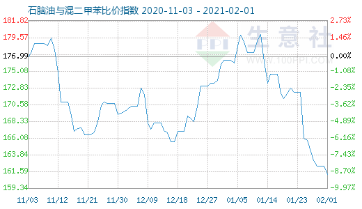 2月1日石腦油與混二甲苯比價指數(shù)圖