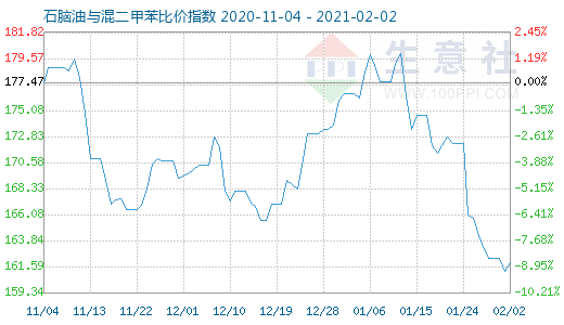 2月2日石腦油與混二甲苯比價指數圖