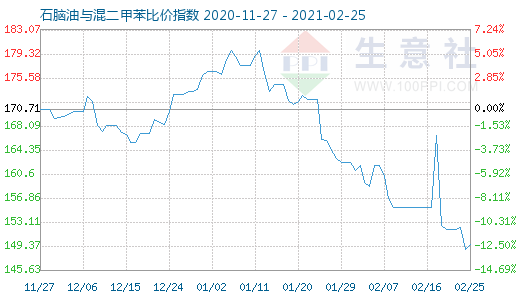 2月25日石腦油與混二甲苯比價指數(shù)圖