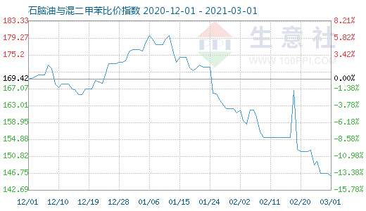 3月1日石腦油與混二甲苯比價指數(shù)圖