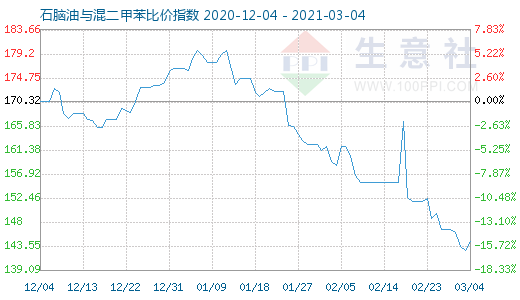 3月4日石腦油與混二甲苯比價指數(shù)圖