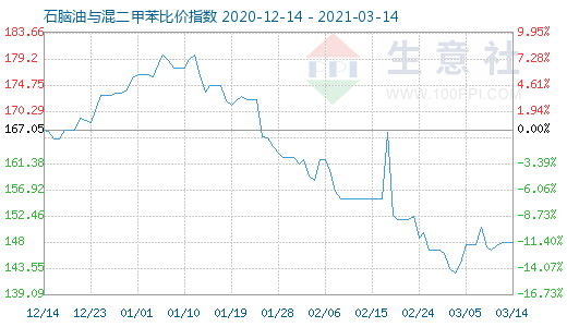 3月14日石腦油與混二甲苯比價(jià)指數(shù)圖