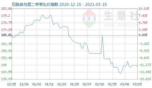3月15日石腦油與混二甲苯比價(jià)指數(shù)圖