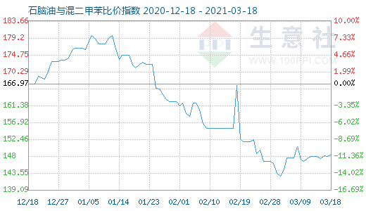 3月18日石腦油與混二甲苯比價指數圖
