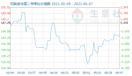 6月7日石腦油與混二甲苯比價指數(shù)圖