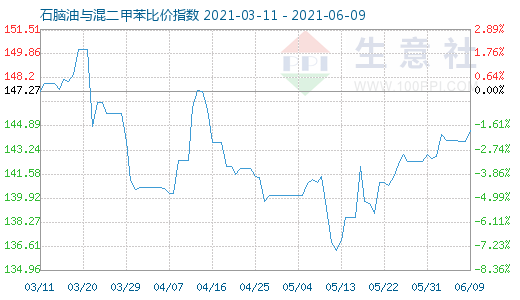 6月9日石腦油與混二甲苯比價(jià)指數(shù)圖