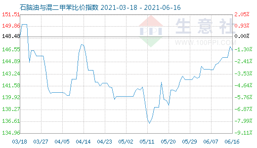 6月16日石腦油與混二甲苯比價指數(shù)圖