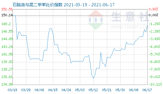 6月17日石腦油與混二甲苯比價(jià)指數(shù)圖