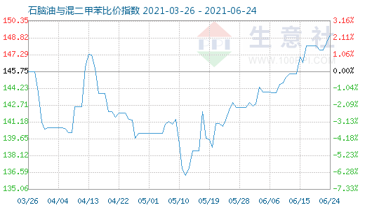 6月24日石腦油與混二甲苯比價指數(shù)圖