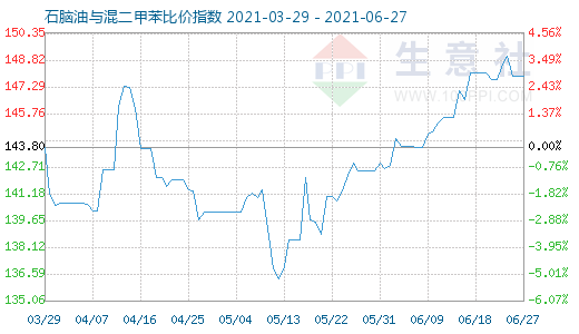 6月27日石腦油與混二甲苯比價(jià)指數(shù)圖