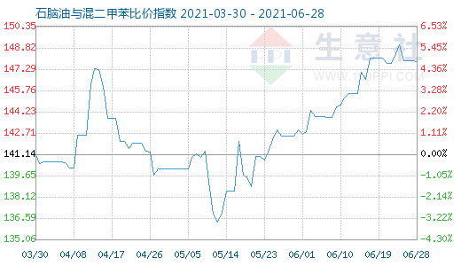 6月28日石腦油與混二甲苯比價指數(shù)圖